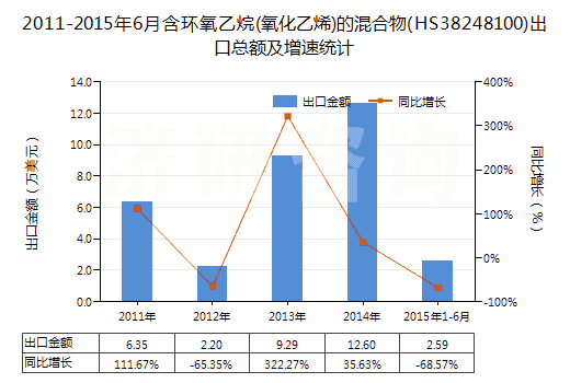 2011-2015年6月含環(huán)氧乙烷(氧化乙烯)的混合物(HS38248100)出口總額及增速統(tǒng)計